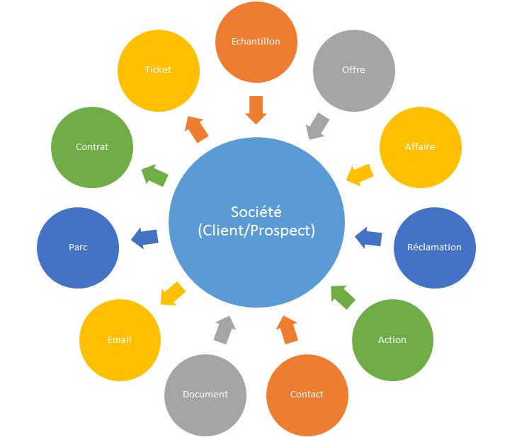 Exemple de schémas du système d'information centré sur la fiche société