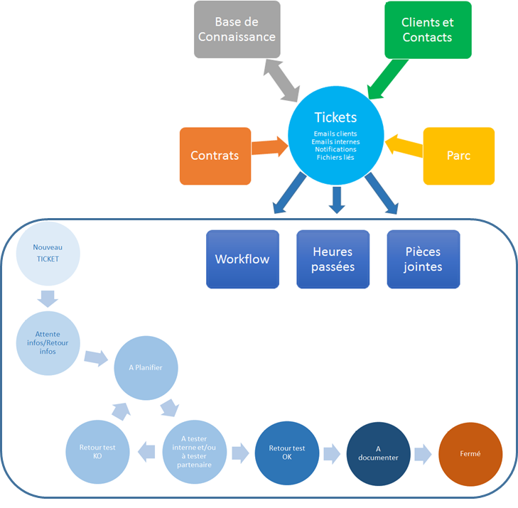 Schéma du module service client