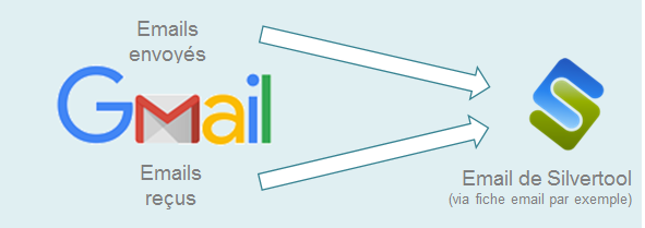 Schéma synchronisation emails entre Gmail et le CRM Silvertool