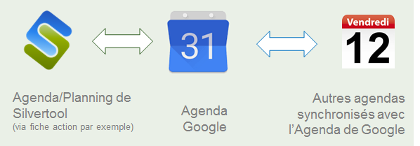 Schéma synchronisation emails entre Google calendrier et le CRM Silvertool